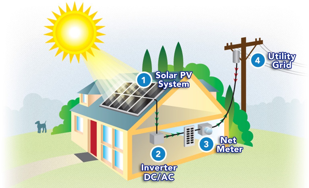 Net Metering